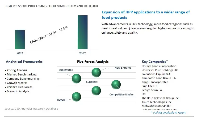 High Pressure Processing Food Industry- Market Size, Share, Trends, Growth Outlook